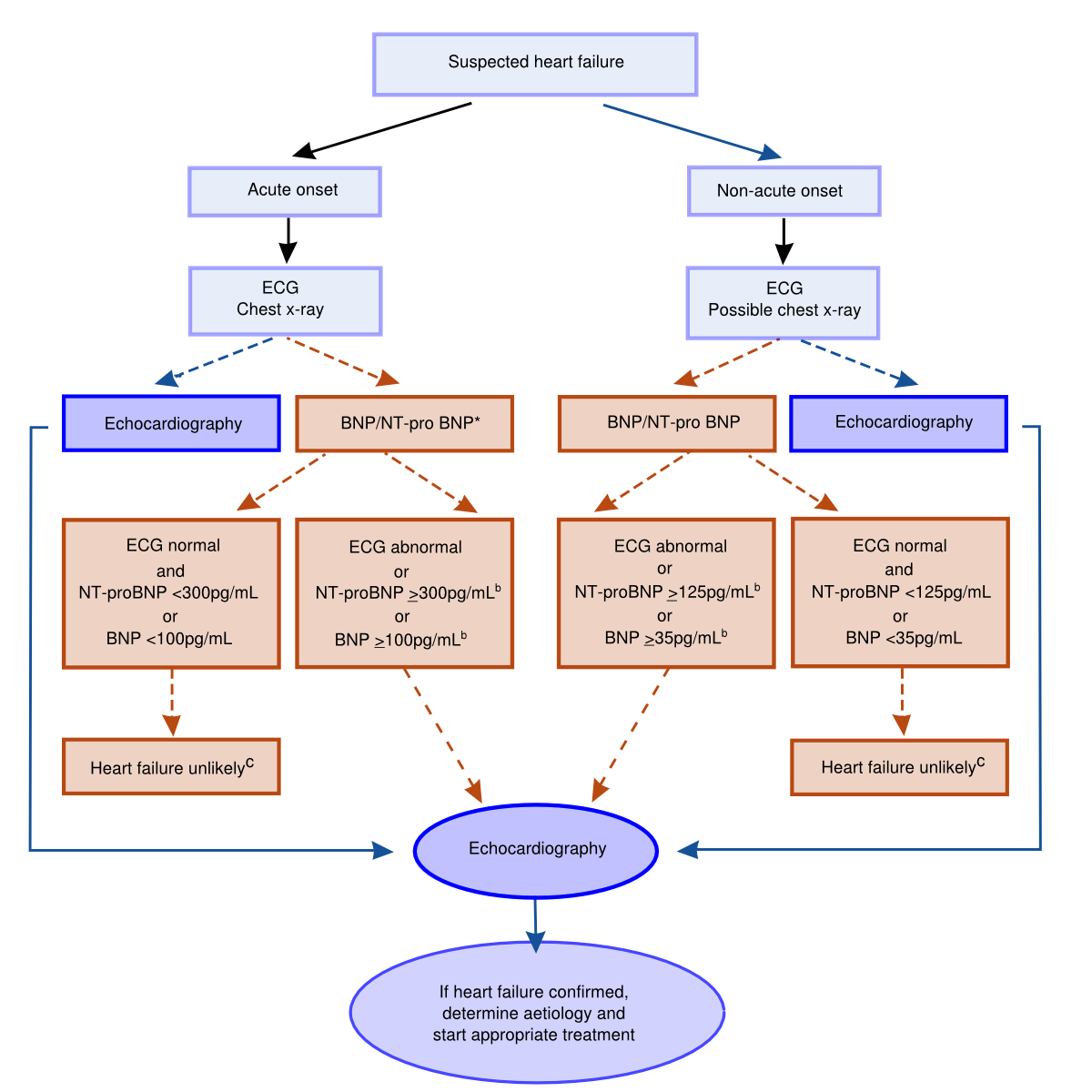 What Does Suspected Heart Failure Mean