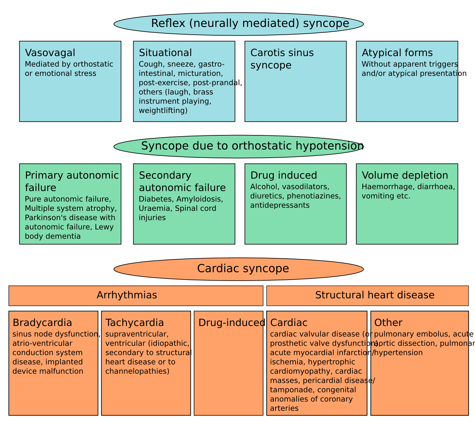 Syncope - Textbook of Cardiology