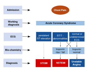 File:Chest pain to NSTEMI STEMI.svg - Textbook of Cardiology ecg heart diagram 